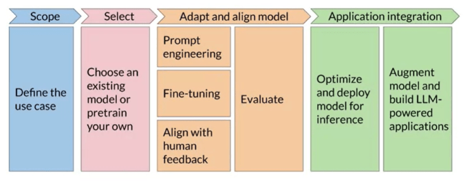 GenAI Project Lifecycle