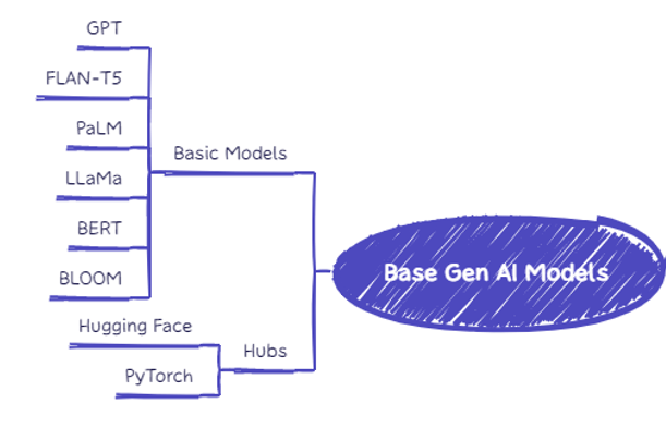 AI models