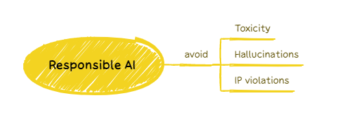 Responsible AI