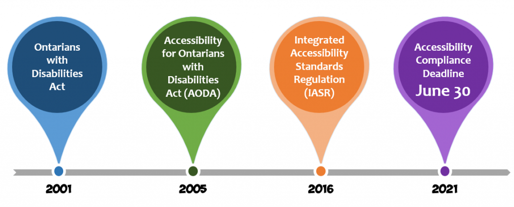 accessibility act ontario timeline