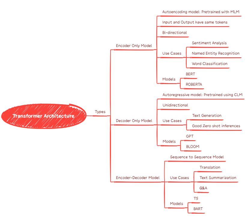 Transformer Architecture